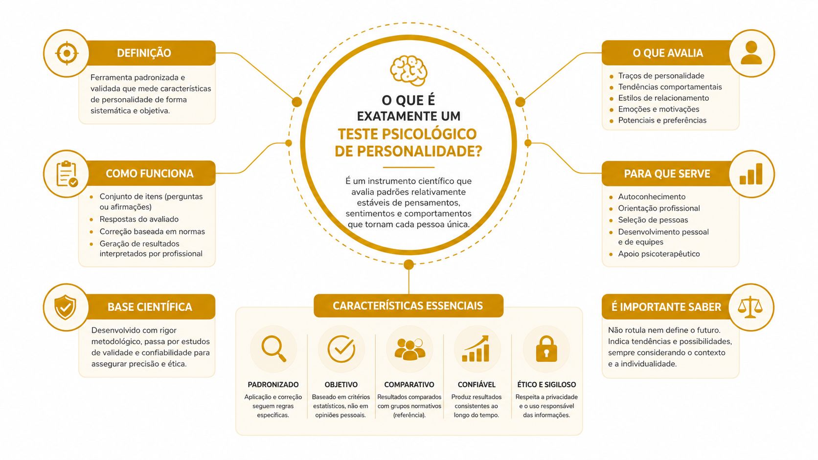 Infográfico detalhando a definição, funcionamento, base científica e características essenciais de um teste psicológico de personalidade.
